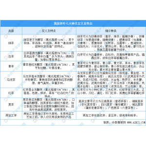 中国茶叶七大品种根本概略及四大茶叶产辨别