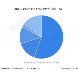 2023年中国茶叶行业细分红茶市场近况阐