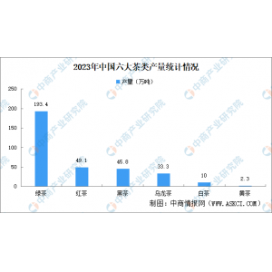 南宫NG·28全站2023年中国六大茶类