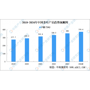 2024年中国茶财产市场范围及细分行业市