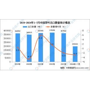 南宫NG·28网址2024年1-7月中国